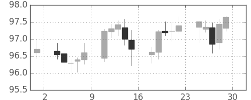 スイスフラン/円の日足チャート(2006年12月)