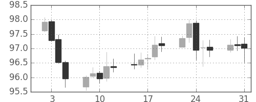 スイスフラン/円の日足チャート(2007年1月)
