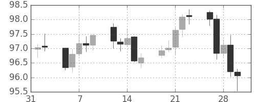 スイスフラン/円の日足チャート(2007年2月)