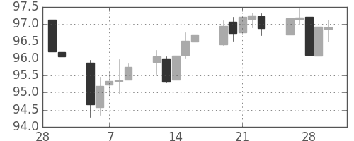 スイスフラン/円の日足チャート(2007年3月)