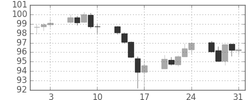 スイスフラン/円の日足チャート(2007年8月)