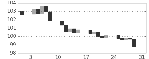 スイスフラン/円の日足チャート(2008年8月)