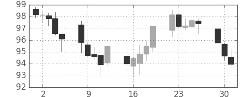 スイスフラン/円の日足チャート(2008年9月)