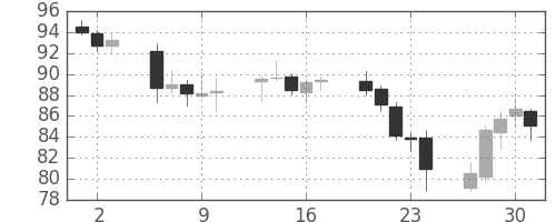 スイスフラン/円の日足チャート(2008年10月)