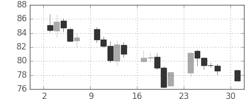 スイスフラン/円の日足チャート(2008年11月)