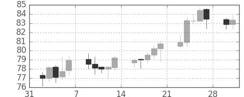スイスフラン/円の日足チャート(2009年2月)
