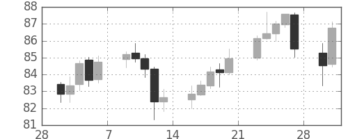 スイスフラン/円の日足チャート(2009年3月)