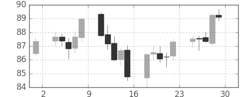 スイスフラン/円の日足チャート(2009年5月)