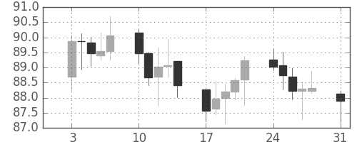 スイスフラン/円の日足チャート(2009年8月)