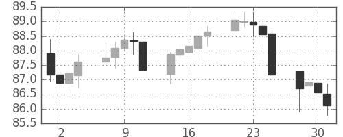 スイスフラン/円の日足チャート(2009年9月)
