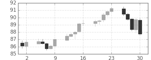 スイスフラン/円の日足チャート(2009年10月)