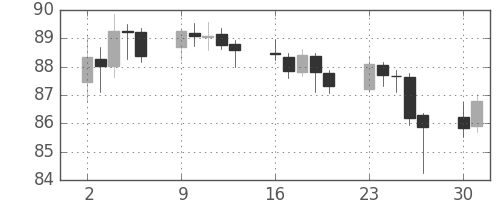 スイスフラン/円の日足チャート(2009年11月)