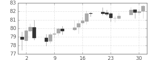 スイスフラン/円の日足チャート(2010年6月)