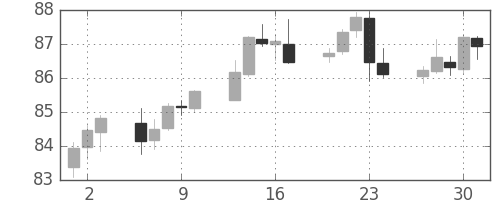 スイスフラン/円の日足チャート(2010年12月)