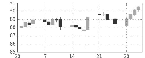 スイスフラン/円の日足チャート(2011年3月)