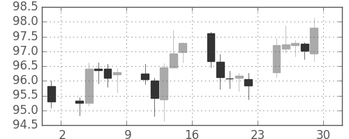 スイスフラン/円の日足チャート(2011年7月)