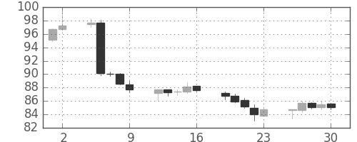 スイスフラン/円の日足チャート(2011年9月)