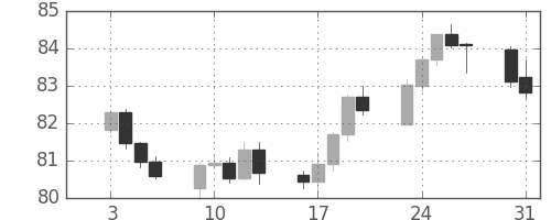 スイスフラン/円の日足チャート(2012年1月)