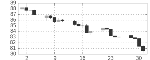 スイスフラン/円の日足チャート(2012年5月)