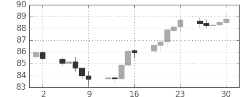 スイスフラン/円の日足チャート(2012年11月)