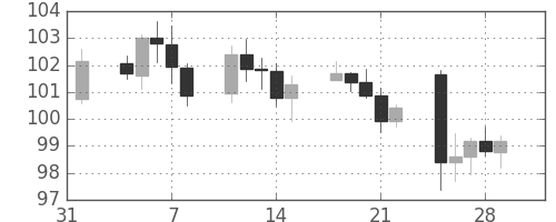 スイスフラン/円の日足チャート(2013年2月)
