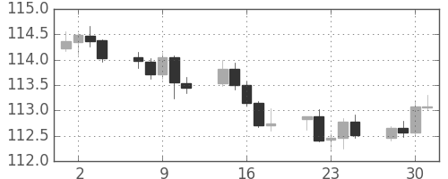 スイスフラン/円の日足チャート(2014年7月)