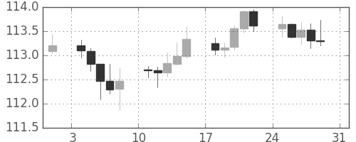 スイスフラン/円の日足チャート(2014年8月)