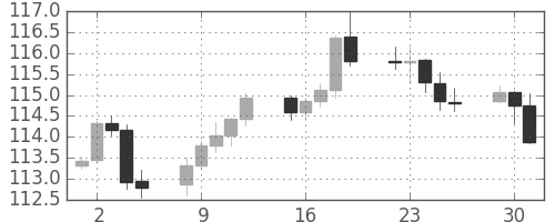 スイスフラン/円の日足チャート(2014年9月)