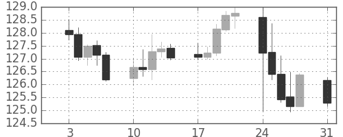 スイスフラン/円の日足チャート(2015年8月)