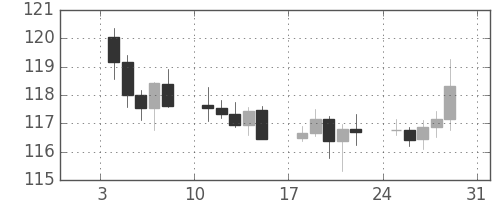 スイスフラン/円の日足チャート(2016年1月)