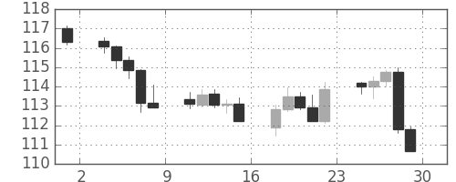スイスフラン/円の日足チャート(2016年4月)