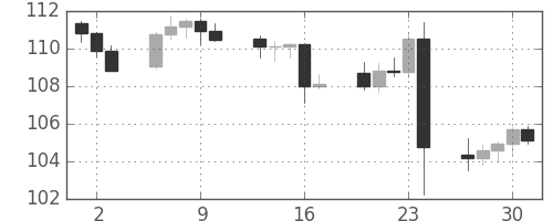 スイスフラン/円の日足チャート(2016年6月)