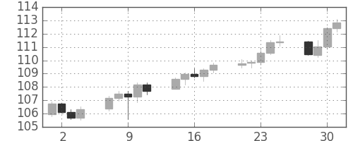 スイスフラン/円の日足チャート(2016年11月)