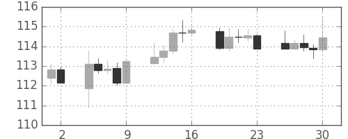 スイスフラン/円の日足チャート(2016年12月)