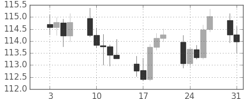 スイスフラン/円の日足チャート(2017年1月)