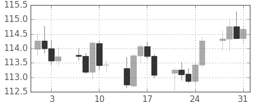スイスフラン/円の日足チャート(2017年8月)