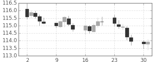 スイスフラン/円の日足チャート(2017年10月)