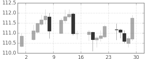 スイスフラン/円の日足チャート(2018年6月)