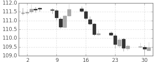 スイスフラン/円の日足チャート(2019年4月)