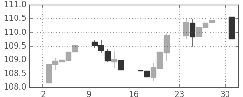 スイスフラン/円の日足チャート(2019年6月)
