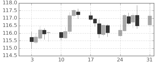 スイスフラン/円の日足チャート(2020年8月)
