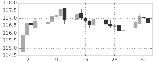 スイスフラン/円の日足チャート(2020年12月)