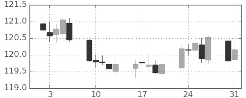 スイスフラン/円の日足チャート(2021年8月)