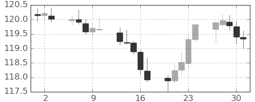 スイスフラン/円の日足チャート(2021年9月)