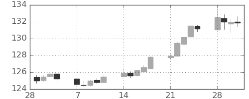 スイスフラン/円の日足チャート(2022年3月)