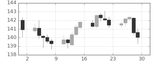 スイスフラン/円の日足チャート(2022年7月)