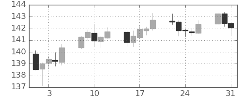 スイスフラン/円の日足チャート(2022年8月)