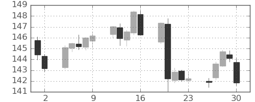 スイスフラン/円の日足チャート(2022年12月)