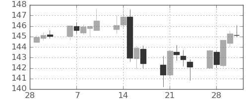 スイスフラン/円の日足チャート(2023年3月)