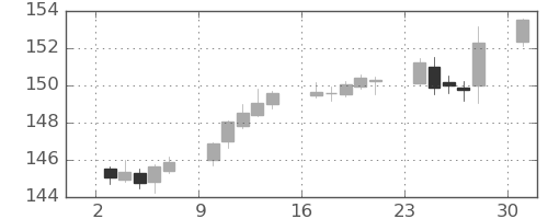 スイスフラン/円の日足チャート(2023年4月)